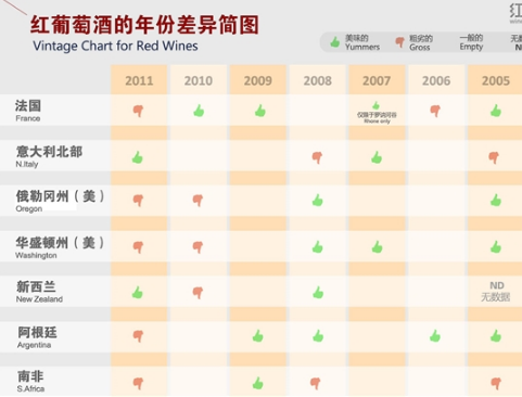 教你怎样识年份，葡萄酒年份差别的表现