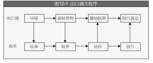 【一般出口货物报关流程】 出口报关的程序一般是怎样的？