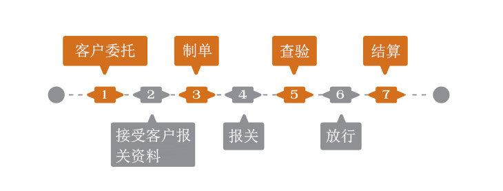 转厂报关的流程有哪些？如何收费？